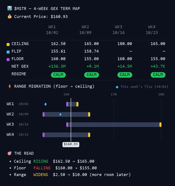 $MSTR 4-week ceiling, flip, floor, posted Oct 1