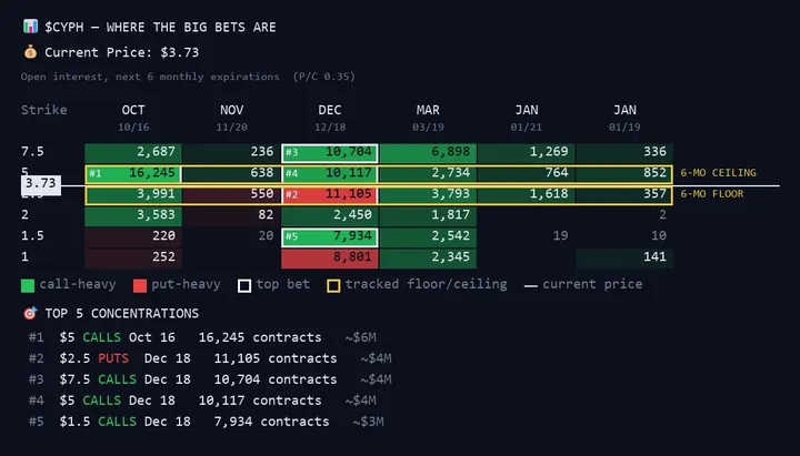 $CYPH where the big bets are · open interest by strike and expiry, posted Sep 22