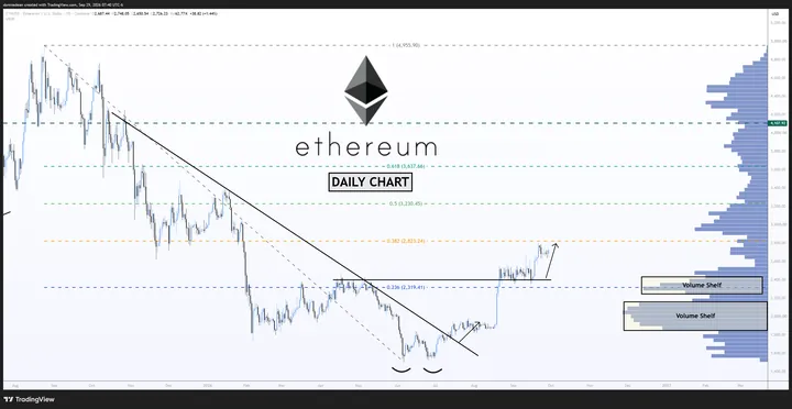 $ETH daily · trendline break + Fib, posted Sep 29