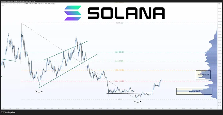 $SOL daily · Fib levels + volume shelves, posted Sep 25